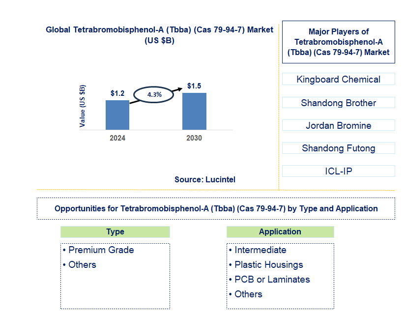 Tetrabromobisphenol-A (Tbba) (Cas 79-94-7) Trends and Forecast